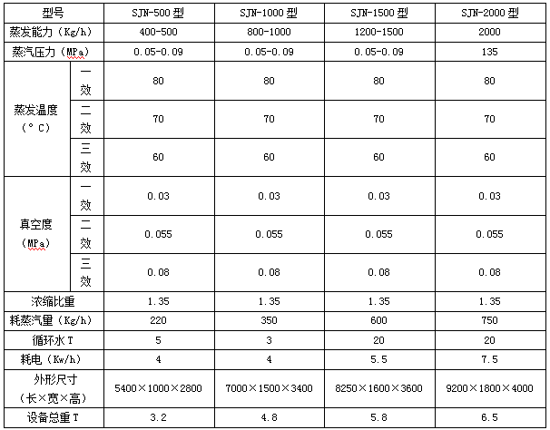 三效浓缩器参数.png